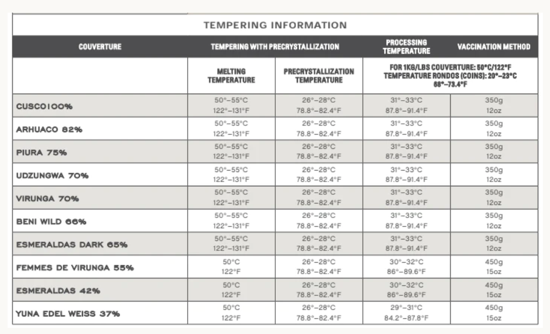 Informacion sobre temperaturas de atemperado de Perlas de chocolate de especialidad. Coberturas de chocolate. Chocolate gourmet. Chocolate reposteria. Chocolate recolectado en Perú . Paquete de 2 Kg. Specialty chocolate covertures from Perú.