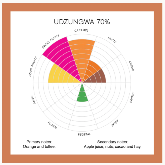 Notas de cata del chocolate de origen Udzungwa, Tanzania. Rueda de sabores con notas primarias y secundarias de sabores