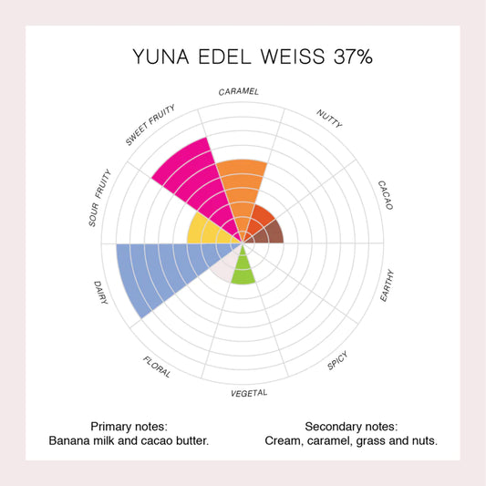 Rueda con Notas de cata de Perlas de chocolate blanco de especialidad. Coberturas de chocolate. Chocolate blanco gourmet. Chocolate blanco reposteria. Chocolate recolectado en República Dominicana. Paquete de 2 Kg. Specialty chocolate covertures from Dominican Republic.